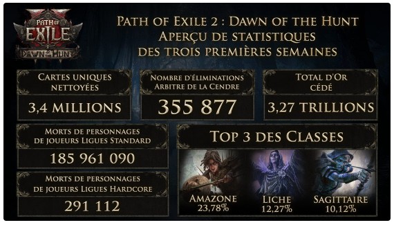 Path of Exile 2: Une nouvelle infographie pour faire le point sur l’extension Dawn of the Hunt Path of Exile 2: Une nouvelle infographie pour faire le point sur l’extension Dawn of the Hunt